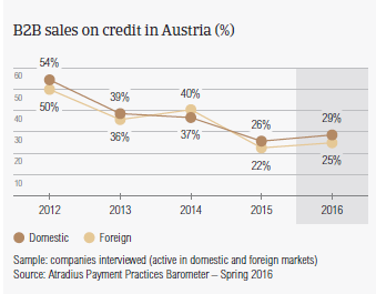 B2B sales on credit