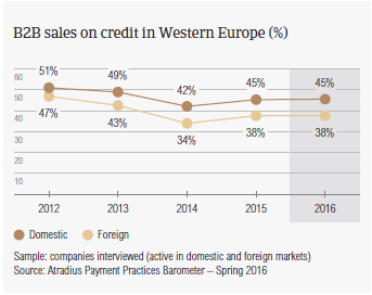 B2B sales on credit in Western Europe