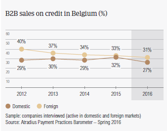 B2B sales on credit