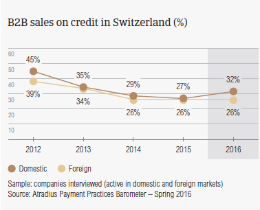 B2B sales on credit