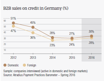 B2B sales on credit