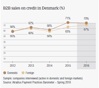 B2B sales on credit