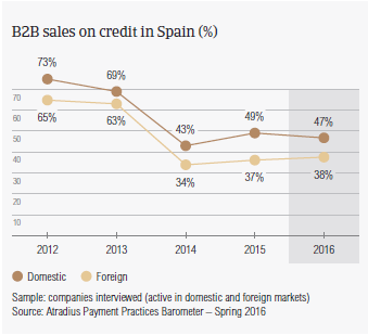 B2B sales on credit