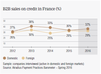 B2B sales on credit