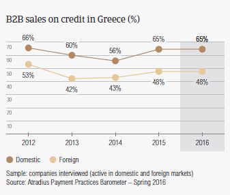 B2B sales on credit