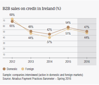 B2B sales on credit