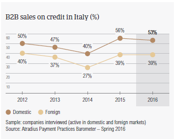 B2B sales on credit