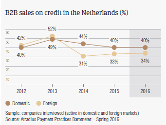 B2B sales on credit