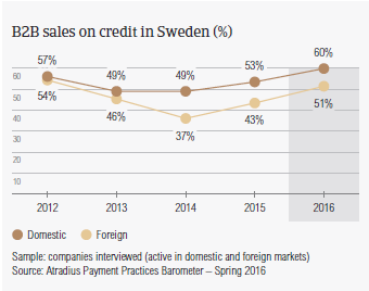 B2B sales on credit