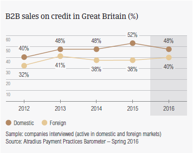 B2B sales on credit