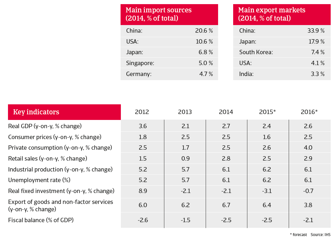 CR australia 2015 overview graph