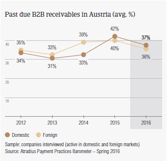 Past due B2B receivables