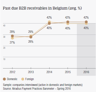 Past due B2B receivables