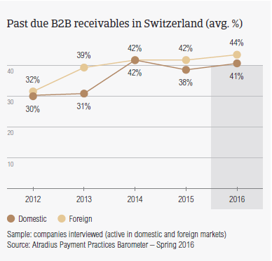 Past due receivables