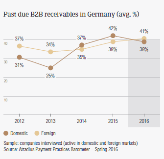 Past due receivables