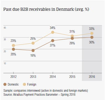 Past due receivables