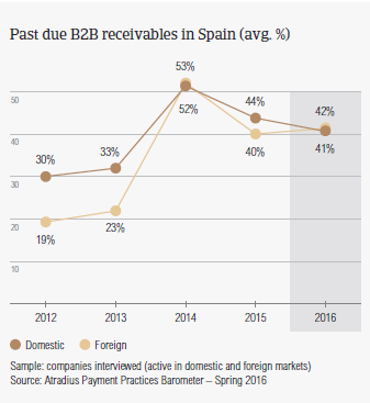 Past due B2B receivables