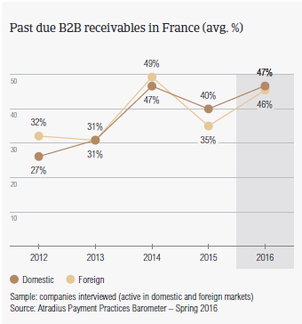 Past due receivables