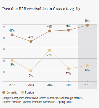 Past due B2B receivables