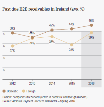 Past due B2B receivables