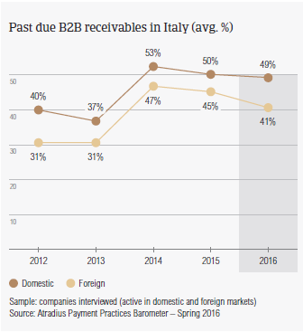 Past due receivables