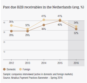 Past due B2B receivables