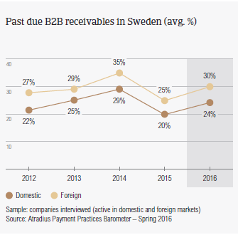 Past due B2B receivables