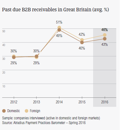 Past due B2B receivables