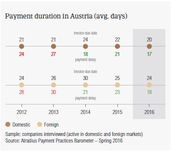 Payment duration Austria