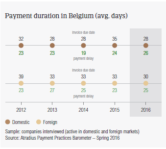 Payment duration