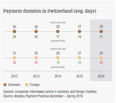 Payment duration