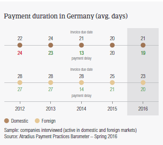 Payment duration