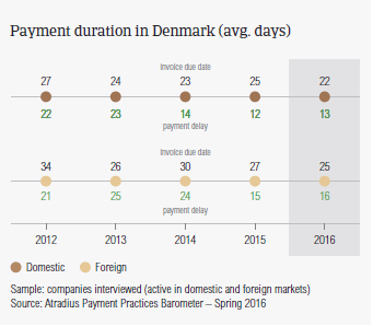 Payment duration