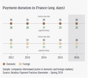 Payment duration