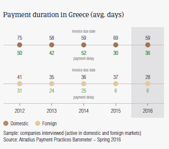 Payment duration