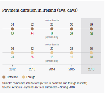 Payment duration