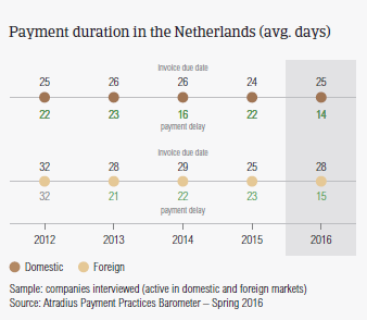 Payment duration