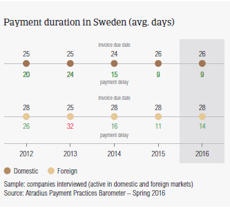 Payment duration