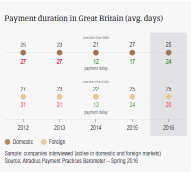 Payment duration