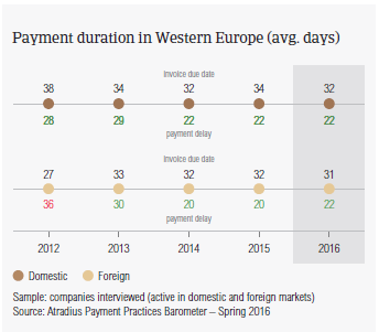 Payment duration in Western Europe