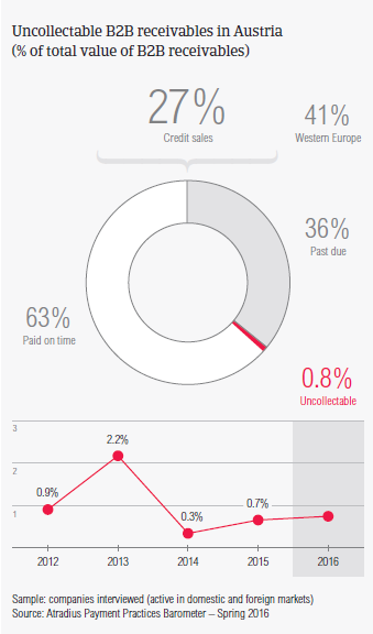 Uncollectable B2B receivables Austria