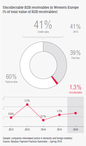 Uncollectable B2B receivables in Western Europe