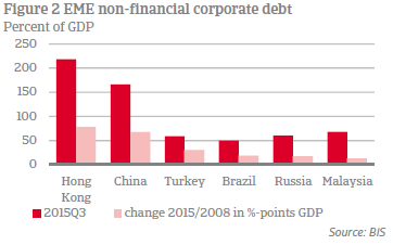 Figure 2 EME non-financial corporate debt