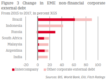 Figure 3 Change in EME non-financial corporate external debt