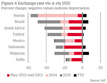 Figure 4 Exchange rate vis-a-vis USD