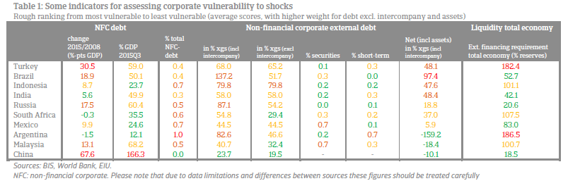 Table 1 Corporate debt in EMEs