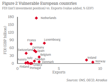 FDI vs exports