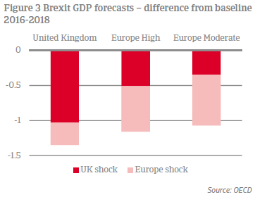 GDP forecasts - difference from baseline, 2016-2018