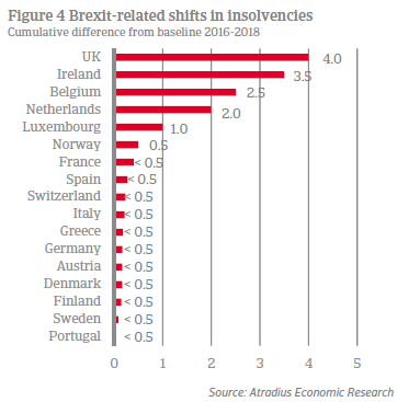 Cumulative difference in insolvency forecasts 2016-2018