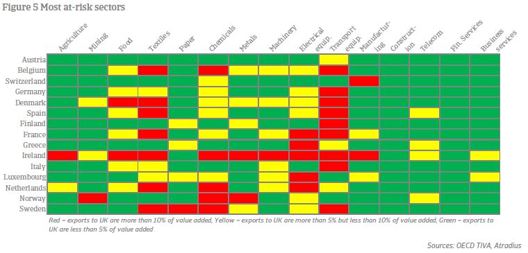 European sectors vulnerable to Brexit